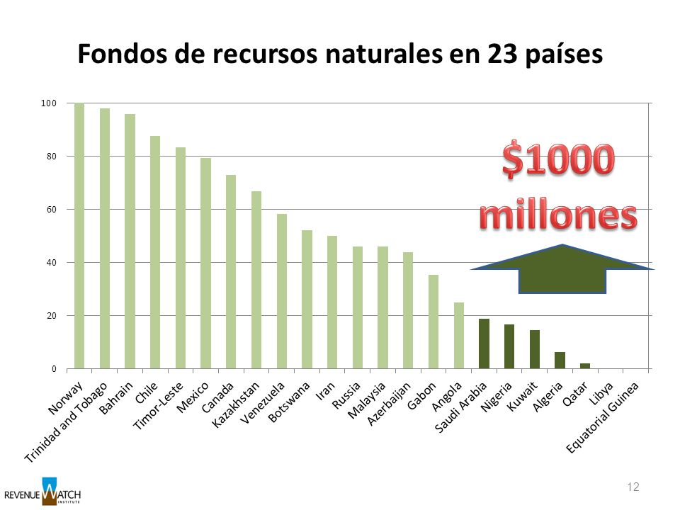 Fondos de recursos naturales en 23 países