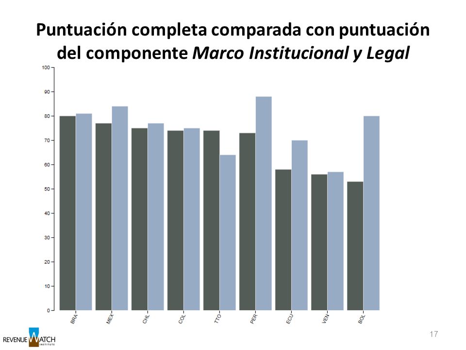 Puntuación completa comparada con puntuación del componente Marco Institucional y Legal