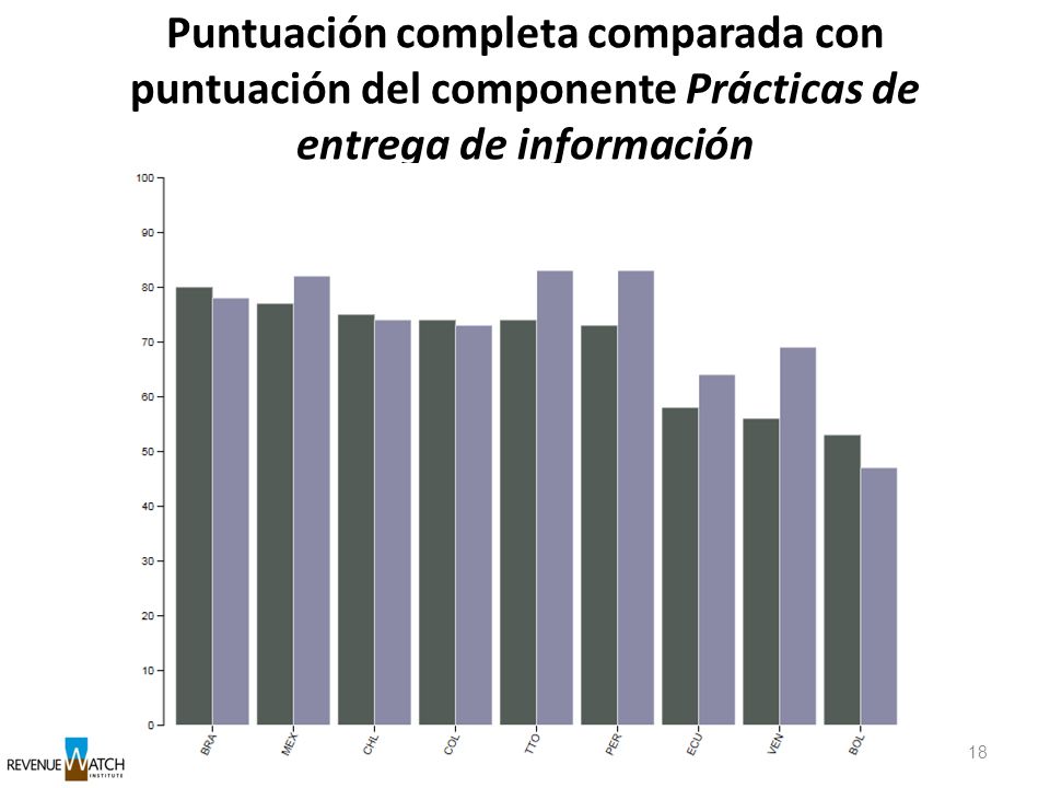 Puntuación completa comparada con puntuación del componente Prácticas de entrega de información