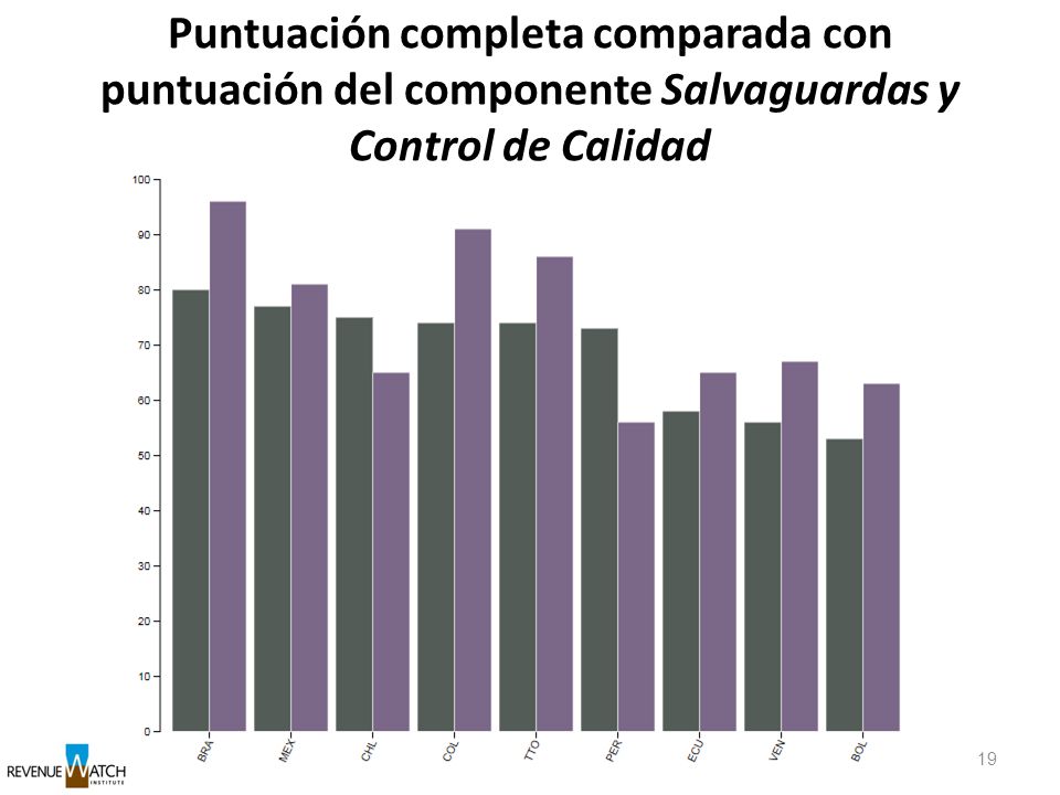 Puntuación completa comparada con puntuación del componente Salvaguardas y Control de Calidad