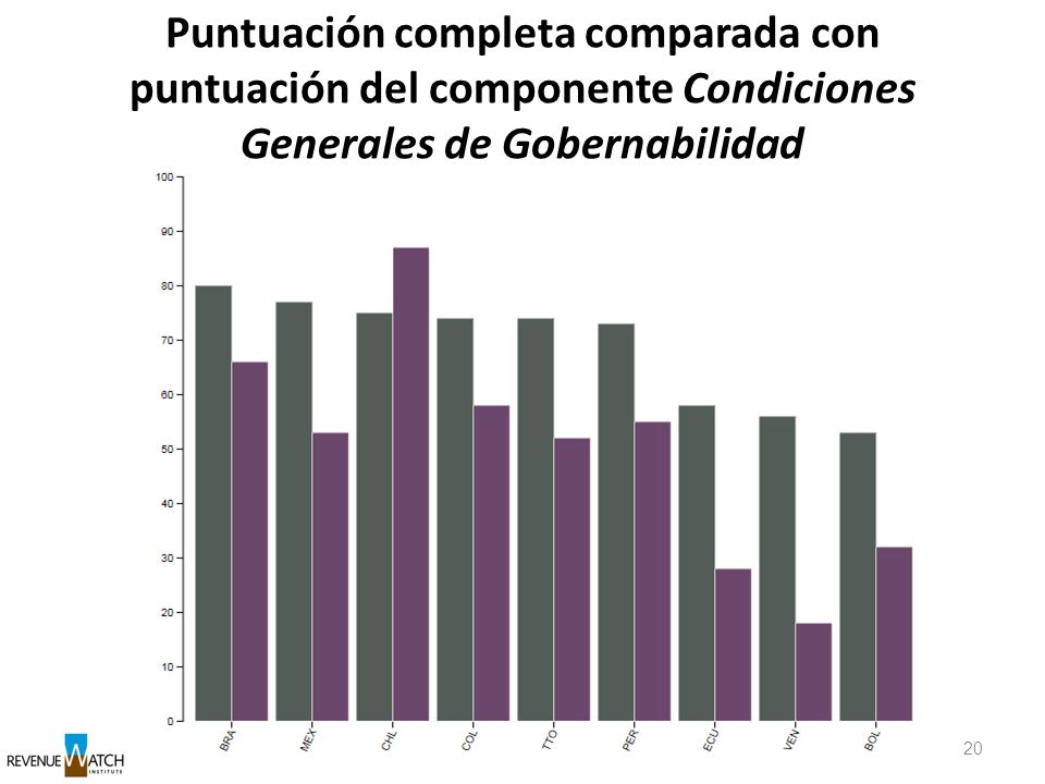 Puntuación completa comparada con puntuación del componente Condiciones Generales de Gobernabilidad