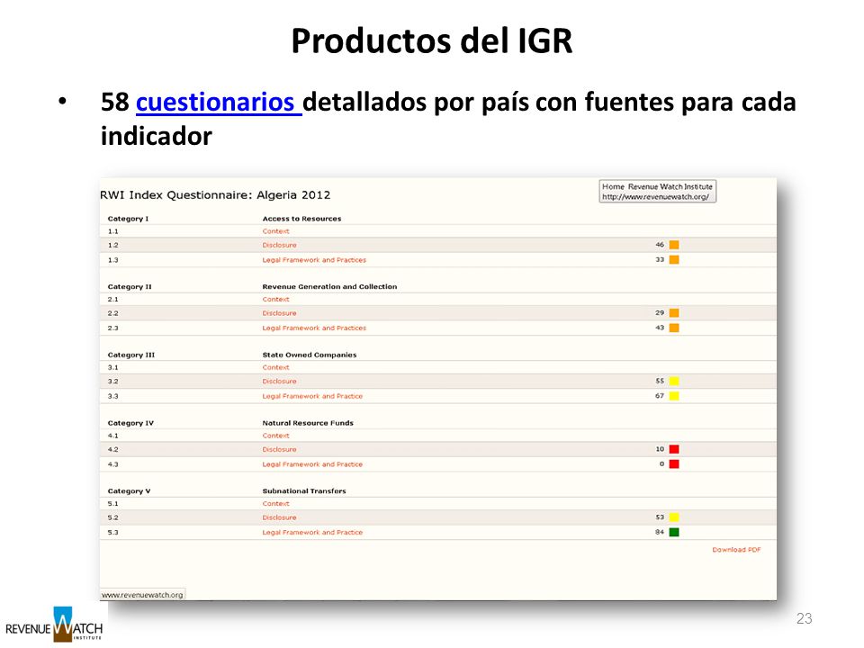 Productos del IGR 58 cuestionarios detallados por país con fuentes para cada indicador