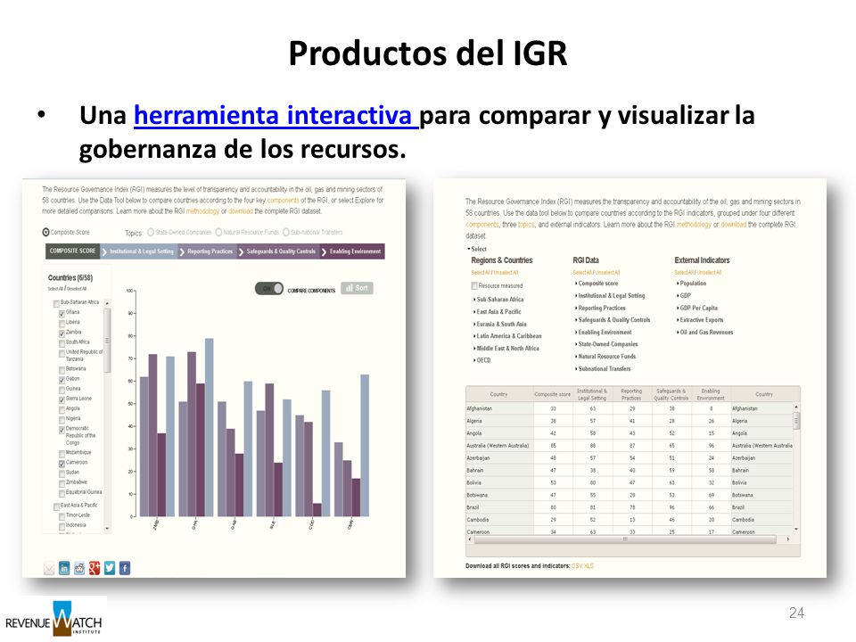 Productos del IGR Una herramienta interactiva para comparar y visualizar la gobernanza de los recursos.