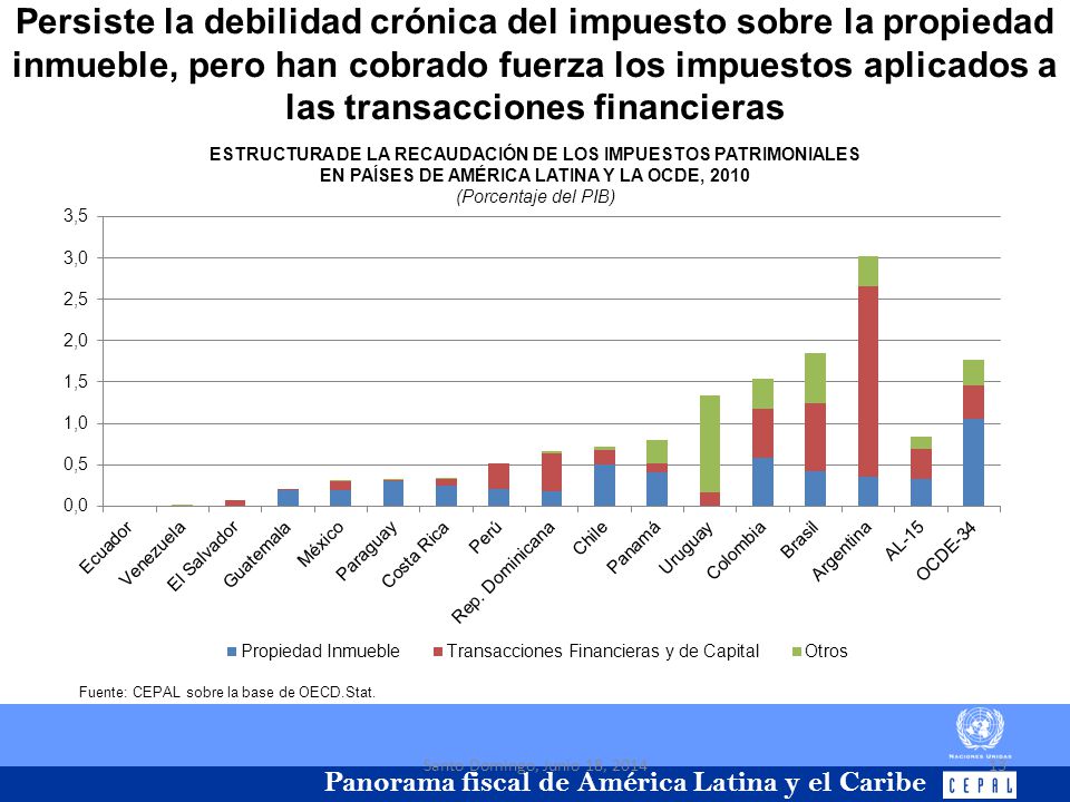 Persiste la debilidad crónica del impuesto sobre la propiedad inmueble, pero han cobrado fuerza los impuestos aplicados a las transacciones financieras