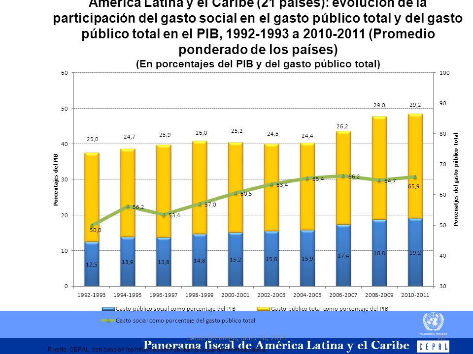 América Latina y el Caribe (21 países): evolución de la participación del gasto social en el gasto público total y del gasto público total en el PIB, a (Promedio ponderado de los países) (En porcentajes del PIB y del gasto público total)