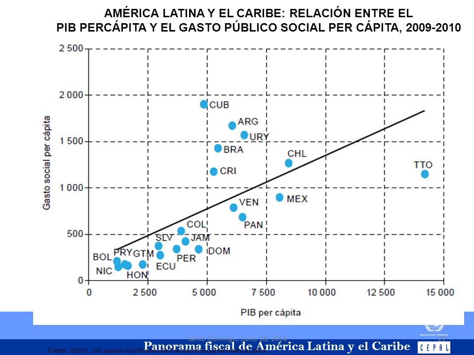 AMÉRICA LATINA Y EL CARIBE: RELACIÓN ENTRE EL PIB PERCÁPITA Y EL GASTO PÚBLICO SOCIAL PER CÁPITA, (En dólares del 2005)