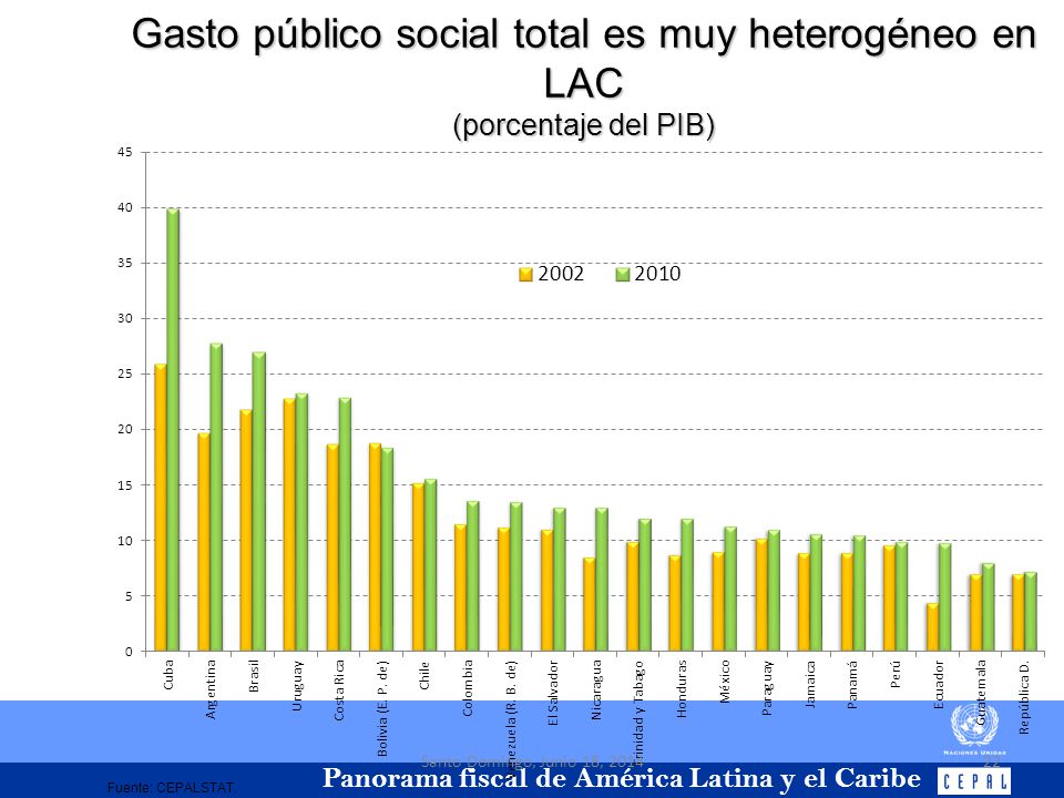 Gasto público social total es muy heterogéneo en LAC (porcentaje del PIB)
