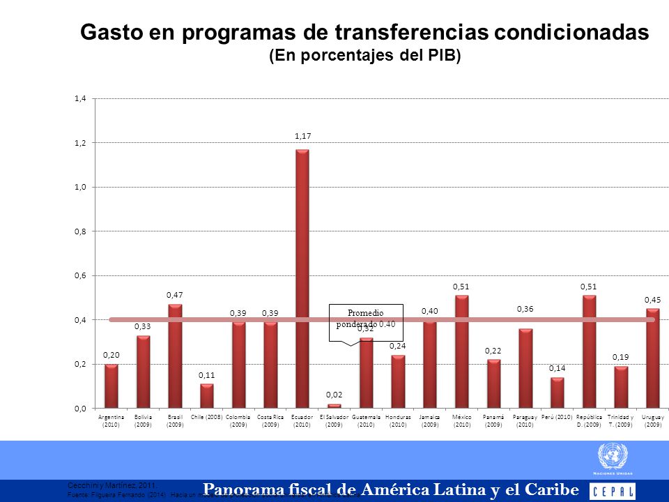 Gasto en programas de transferencias condicionadas (En porcentajes del PIB)