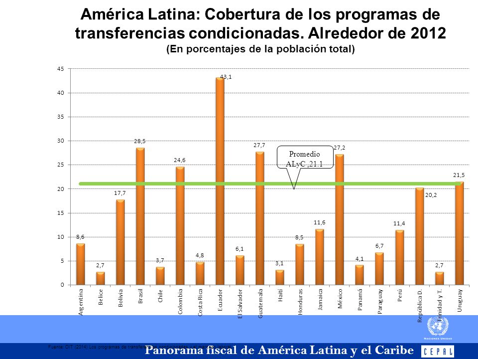 América Latina: Cobertura de los programas de transferencias condicionadas. Alrededor de 2012 (En porcentajes de la población total)