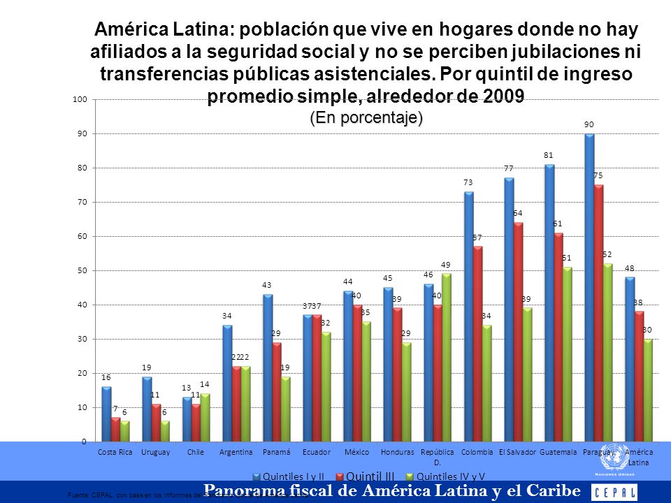 América Latina: población que vive en hogares donde no hay afiliados a la seguridad social y no se perciben jubilaciones ni transferencias públicas asistenciales. Por quintil de ingreso promedio simple, alrededor de 2009 (En porcentaje)