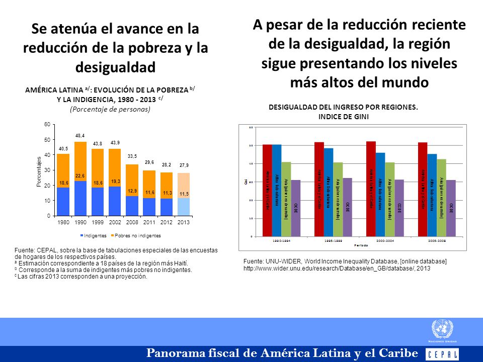 Se atenúa el avance en la reducción de la pobreza y la desigualdad
