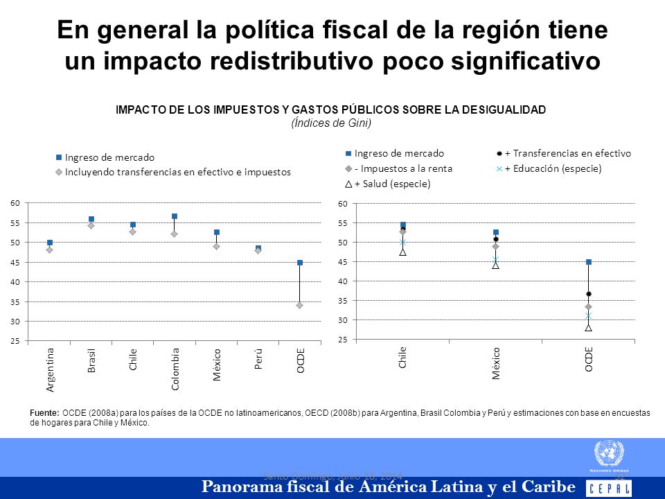 IMPACTO DE LOS IMPUESTOS Y GASTOS PÚBLICOS SOBRE LA DESIGUALIDAD