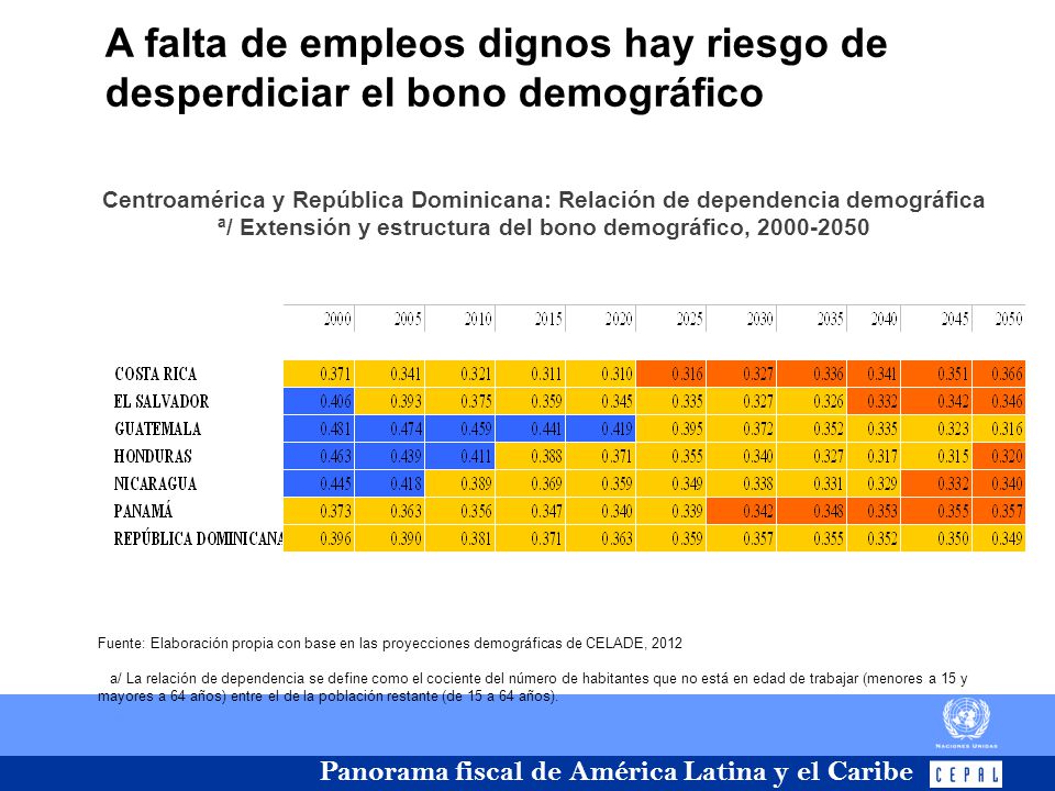A falta de empleos dignos hay riesgo de desperdiciar el bono demográfico