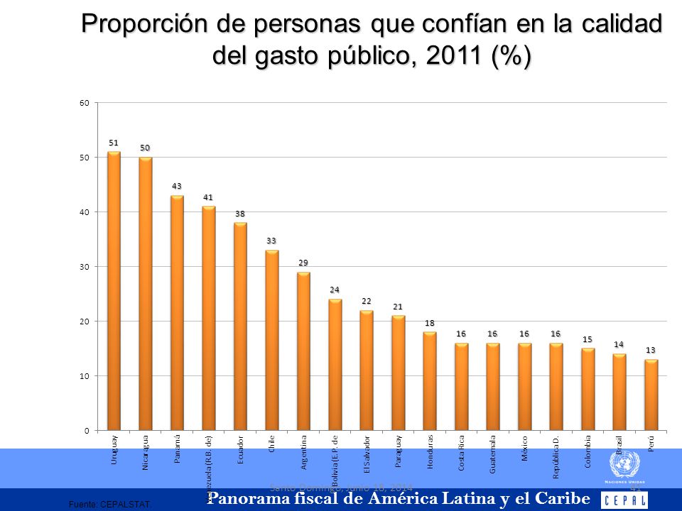 Proporción de personas que confían en la calidad del gasto público, 2011 (%)