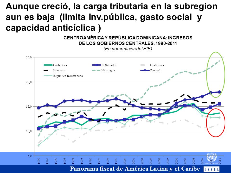 Aunque creció, la carga tributaria en la subregion aun es baja (limita Inv.pública, gasto social y capacidad anticíclica )