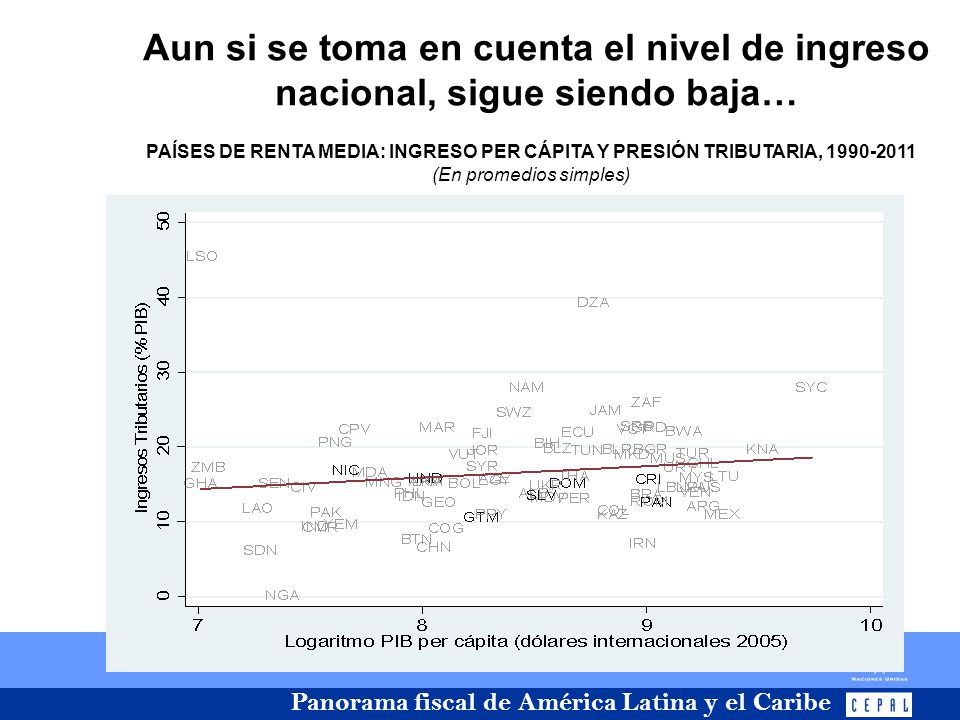 Aun si se toma en cuenta el nivel de ingreso nacional, sigue siendo baja…