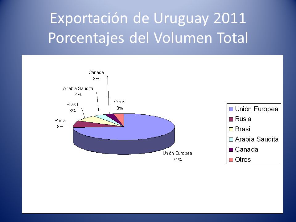 Exportación de Uruguay 2011 Porcentajes del Volumen Total