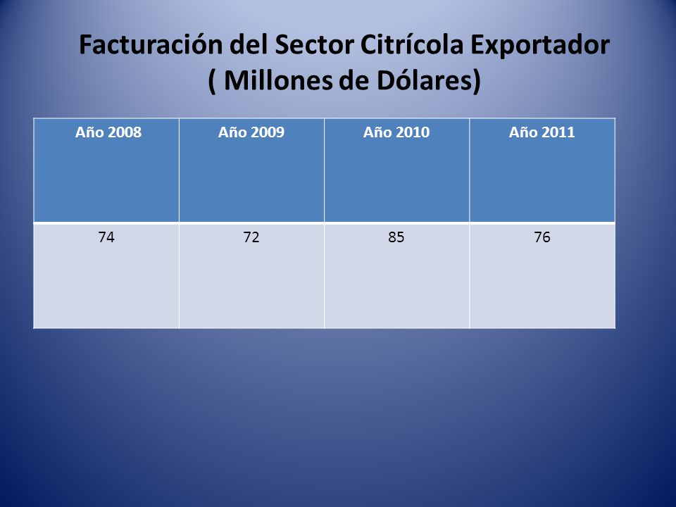 Facturación del Sector Citrícola Exportador ( Millones de Dólares)