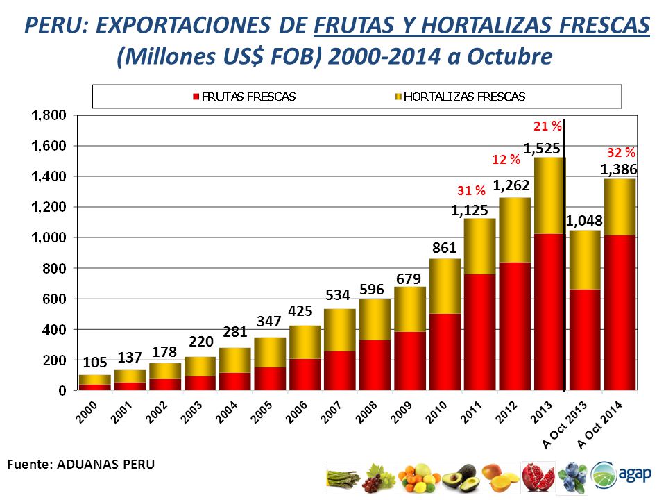 PERU: EXPORTACIONES DE FRUTAS Y HORTALIZAS FRESCAS (Millones US$ FOB) a Octubre