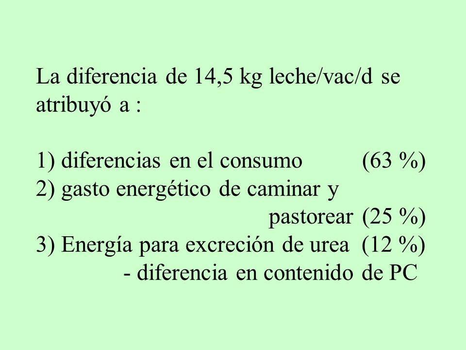 La diferencia de 14,5 kg leche/vac/d se atribuyó a : 1) diferencias en el consumo (63 %) 2) gasto energético de caminar y pastorear (25 %) 3) Energía para excreción de urea (12 %) - diferencia en contenido de PC