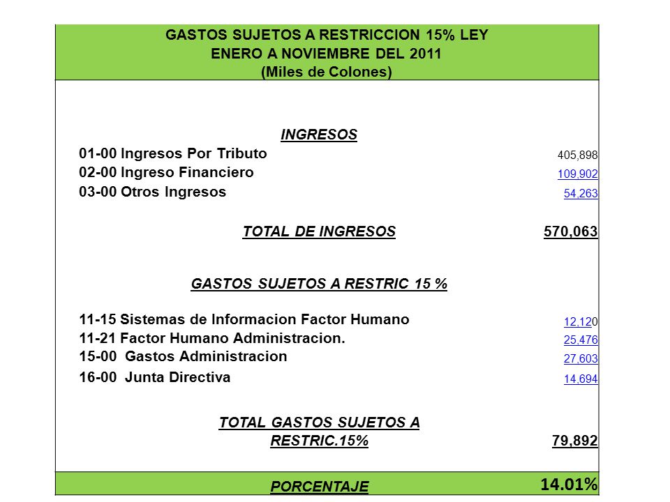 14.01% GASTOS SUJETOS A RESTRICCION 15% LEY ENERO A NOVIEMBRE DEL 2011