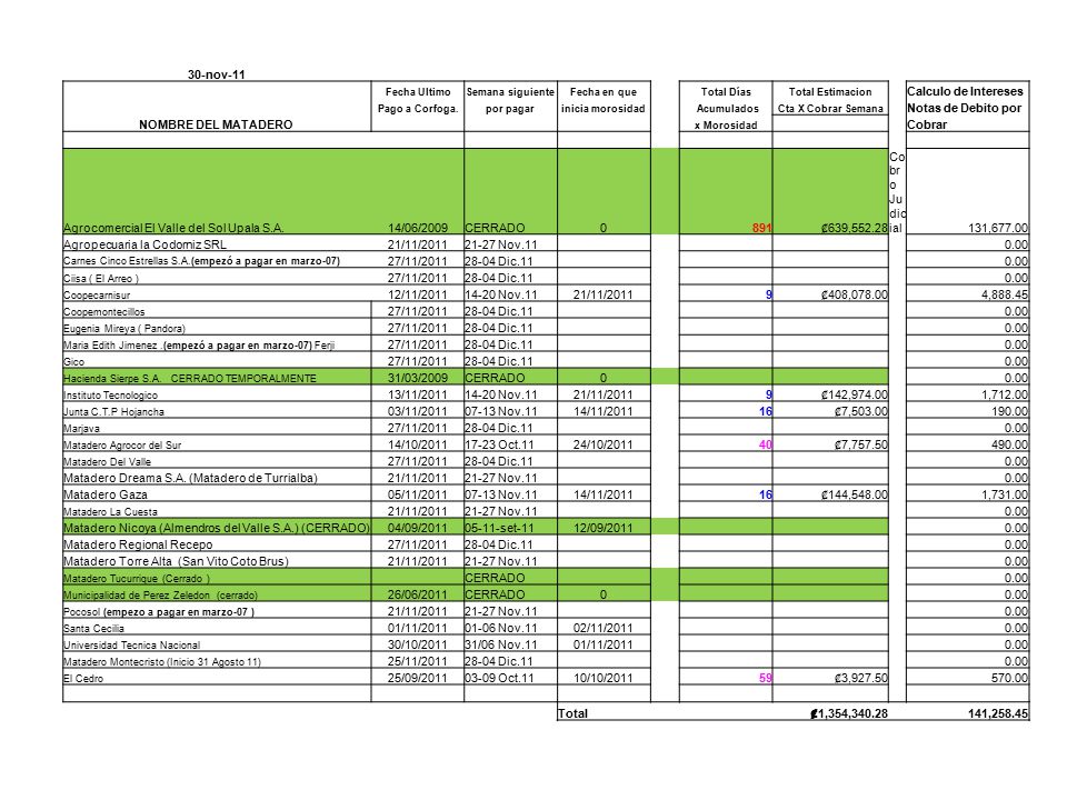 30-nov-11 NOMBRE DEL MATADERO Calculo de Intereses Notas de Debito por