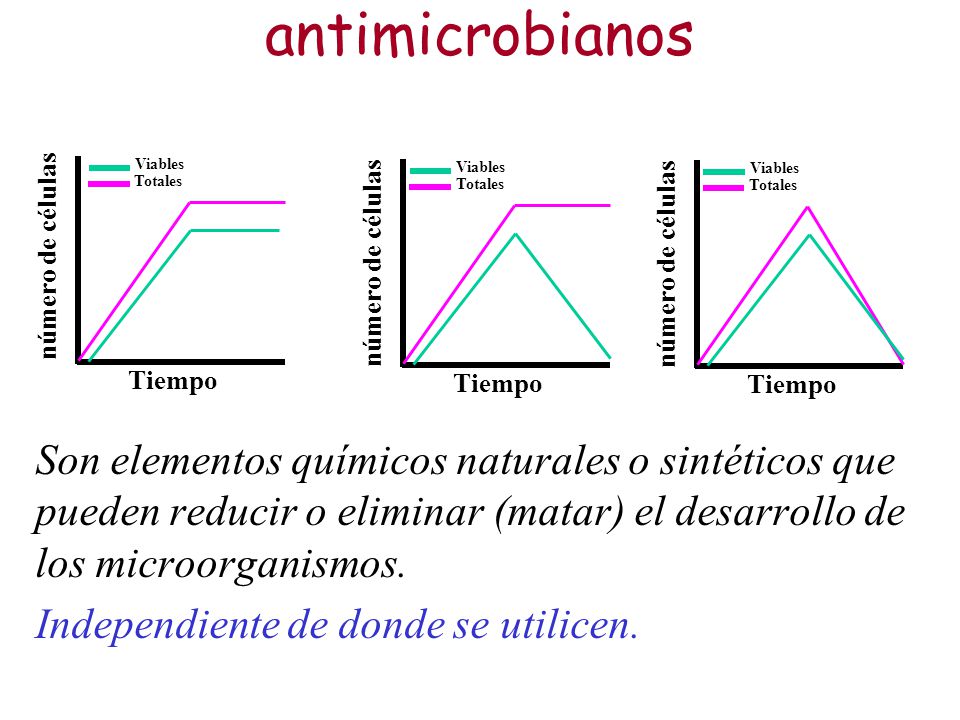 antimicrobianos Tiempo. número de células. Viables. Totales. Tiempo. número de células. Viables.