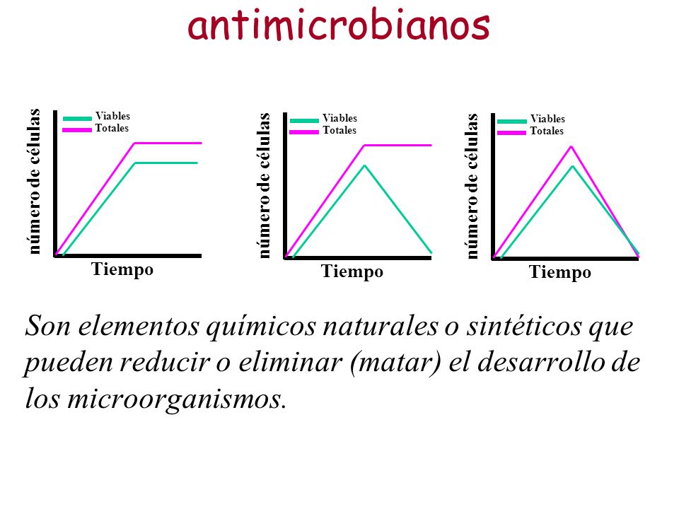 antimicrobianos Tiempo. número de células. Viables. Totales. Tiempo. número de células. Viables.