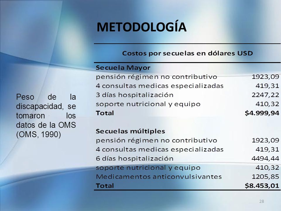 METODOLOGÍA Peso de la discapacidad, se tomaron los datos de la OMS (OMS, 1990)