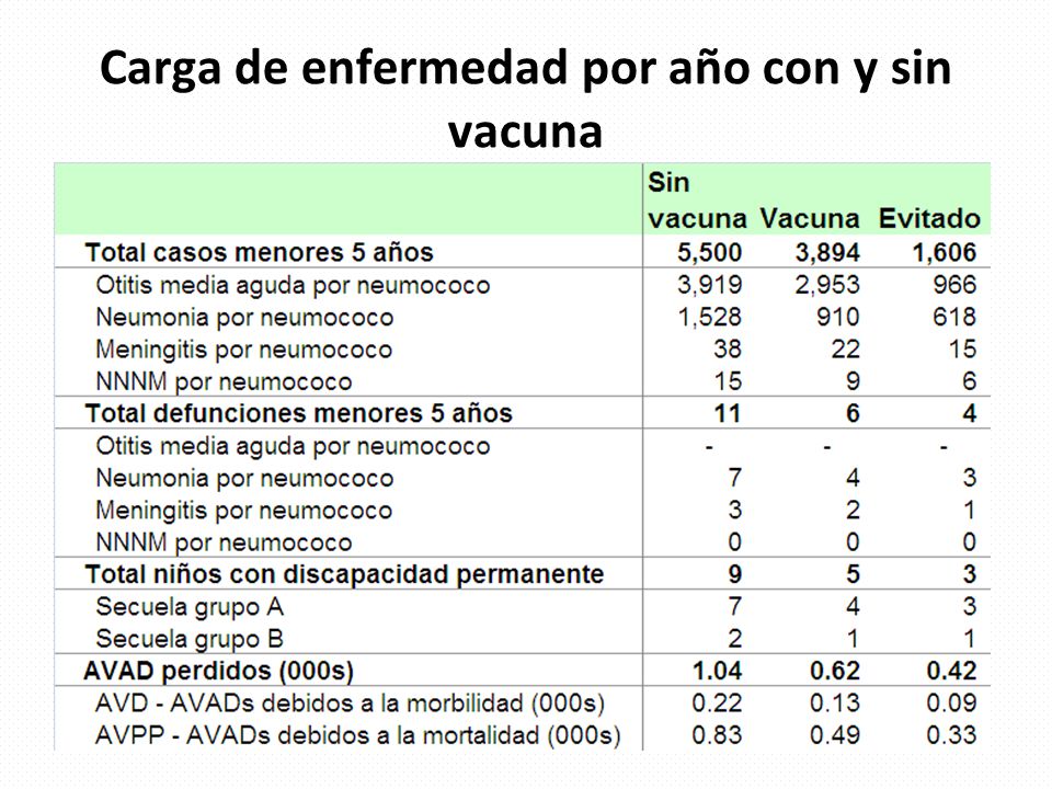 Carga de enfermedad por año con y sin vacuna