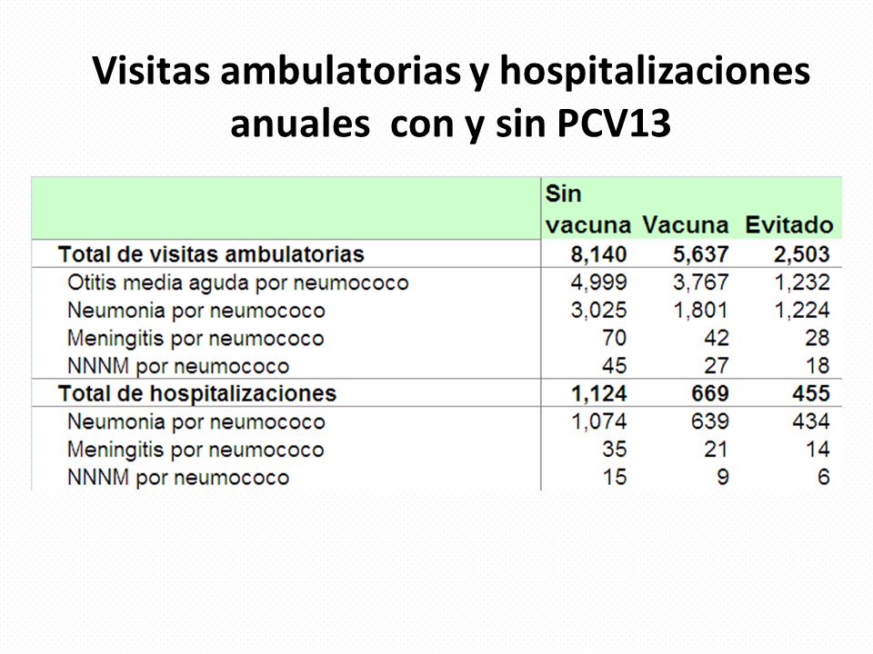 Visitas ambulatorias y hospitalizaciones anuales con y sin PCV13