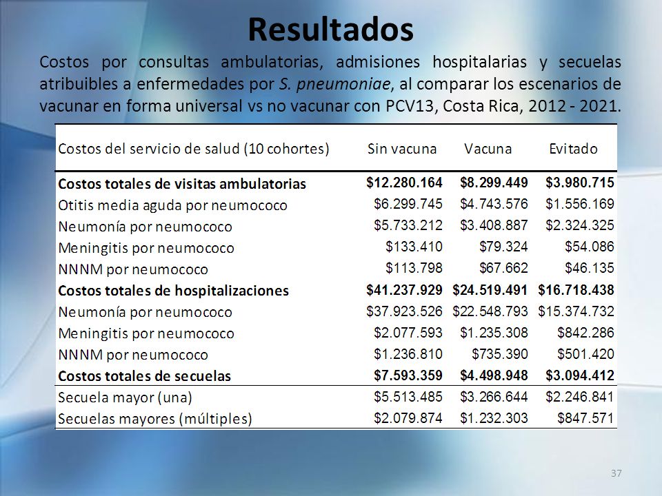 Resultados Costos por consultas ambulatorias, admisiones hospitalarias y secuelas atribuibles a enfermedades por S.