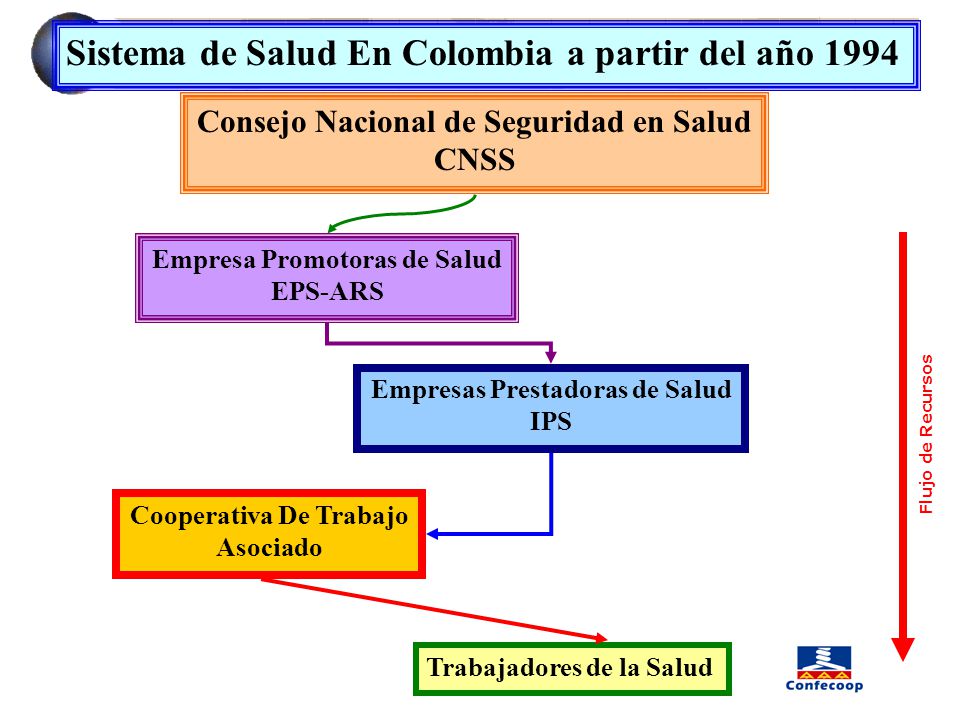 Sistema de Salud En Colombia a partir del año 1994