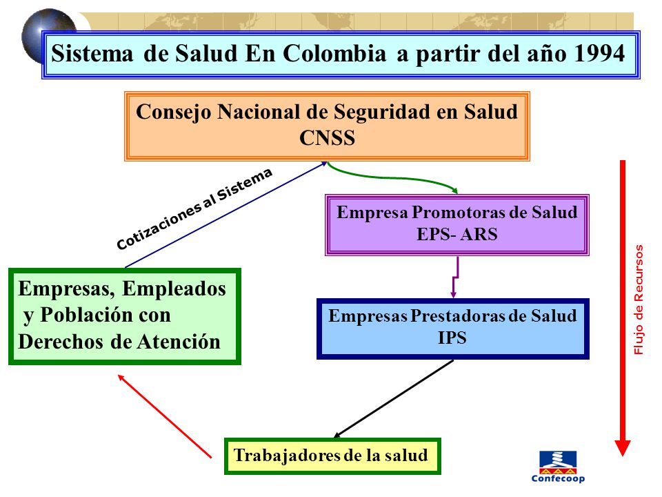 Sistema de Salud En Colombia a partir del año 1994