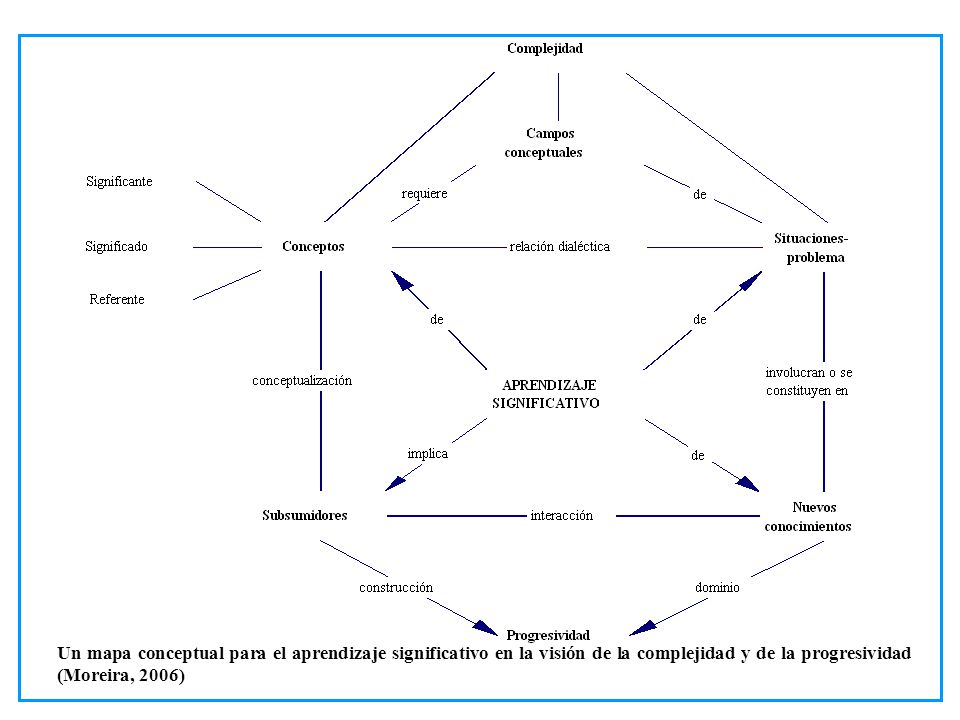 Un mapa conceptual para el aprendizaje significativo en la visión de la complejidad y de la progresividad (Moreira, 2006)