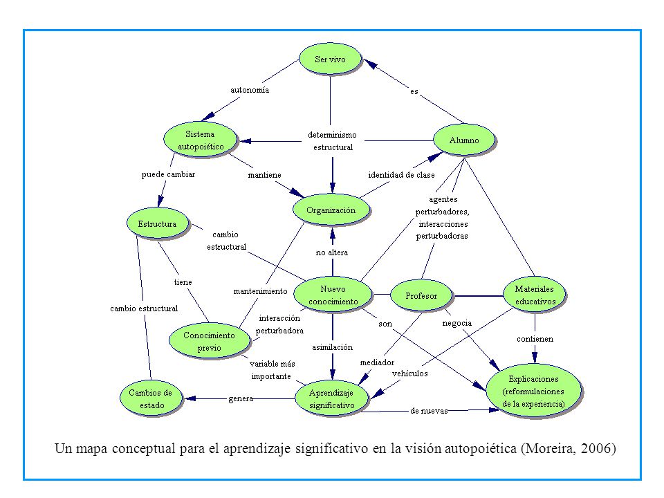 Un mapa conceptual para el aprendizaje significativo en la visión autopoiética (Moreira, 2006)