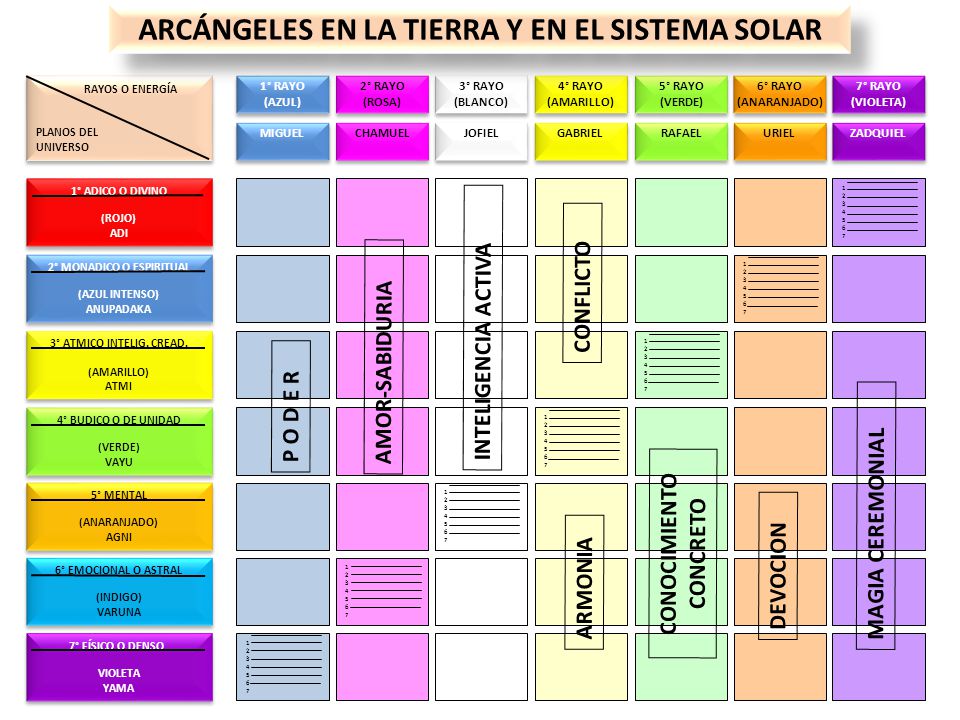 2° MONADICO O ESPIRITUAL ARCÁNGELES EN LA TIERRA Y EN EL SISTEMA SOLAR