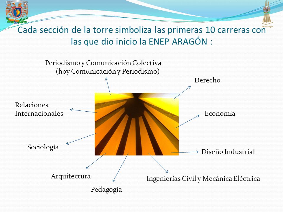 Cada sección de la torre simboliza las primeras 10 carreras con las que dio inicio la ENEP ARAGÓN :