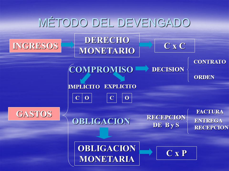 MÉTODO DEL DEVENGADO DERECHO MONETARIO INGRESOS C x C COMPROMISO
