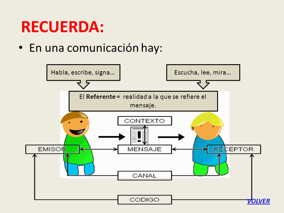 El Referente = realidad a la que se refiere el mensaje.