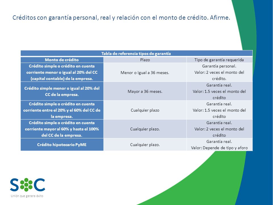 Créditos con garantía personal, real y relación con el monto de crédito. Afirme.