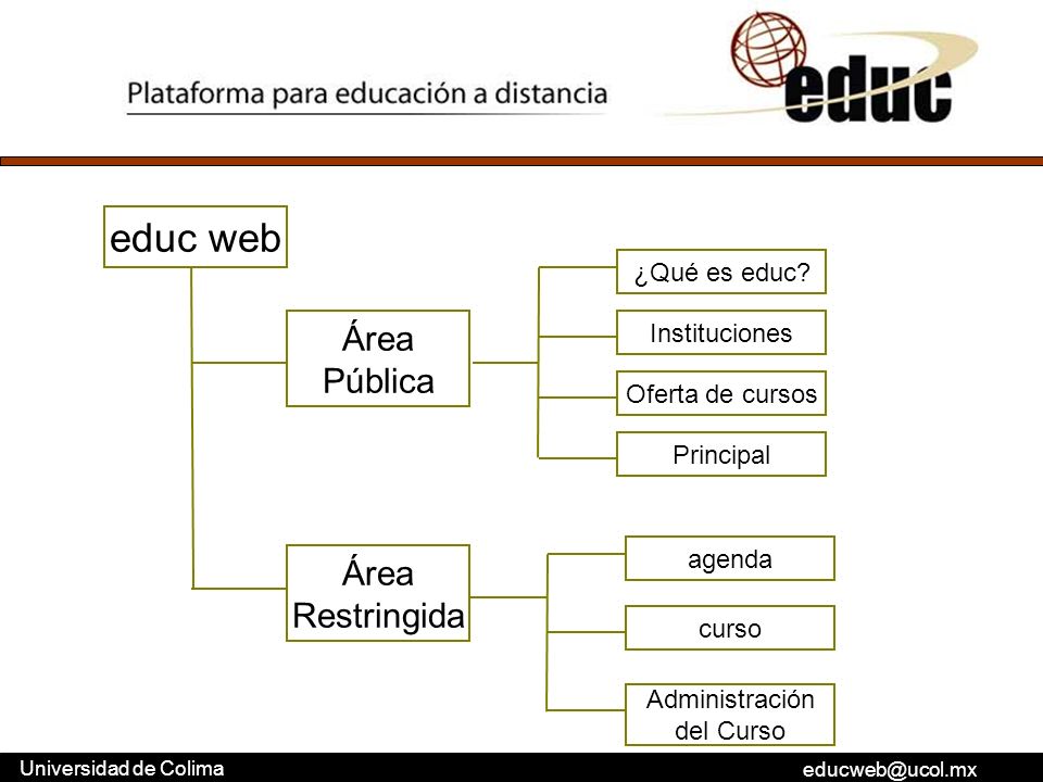 educ web Área Pública Área Restringida ¿Qué es educ Instituciones