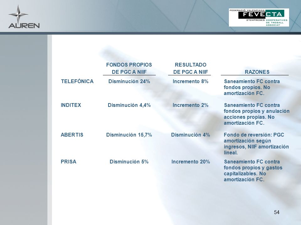 FONDOS PROPIOS DE PGC A NIIF. RESULTADO. RAZONES. TELEFÓNICA. Disminución 24% Incremento 8%
