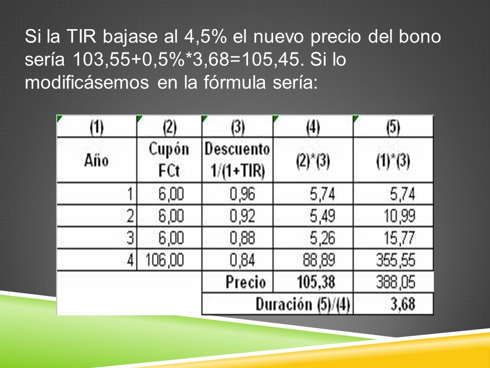 Si la TIR bajase al 4,5% el nuevo precio del bono sería 103,55+0,5%
