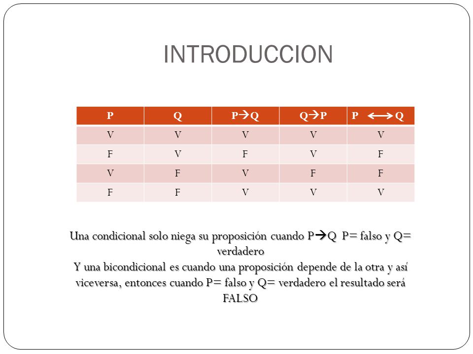 INTRODUCCION P. Q. PQ. QP. P Q. V. F. Una condicional solo niega su proposición cuando PQ P= falso y Q= verdadero.