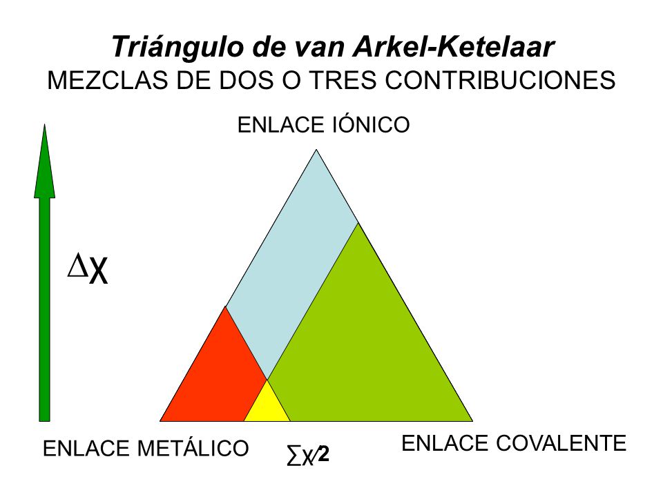 Triángulo de van Arkel-Ketelaar MEZCLAS DE DOS O TRES CONTRIBUCIONES