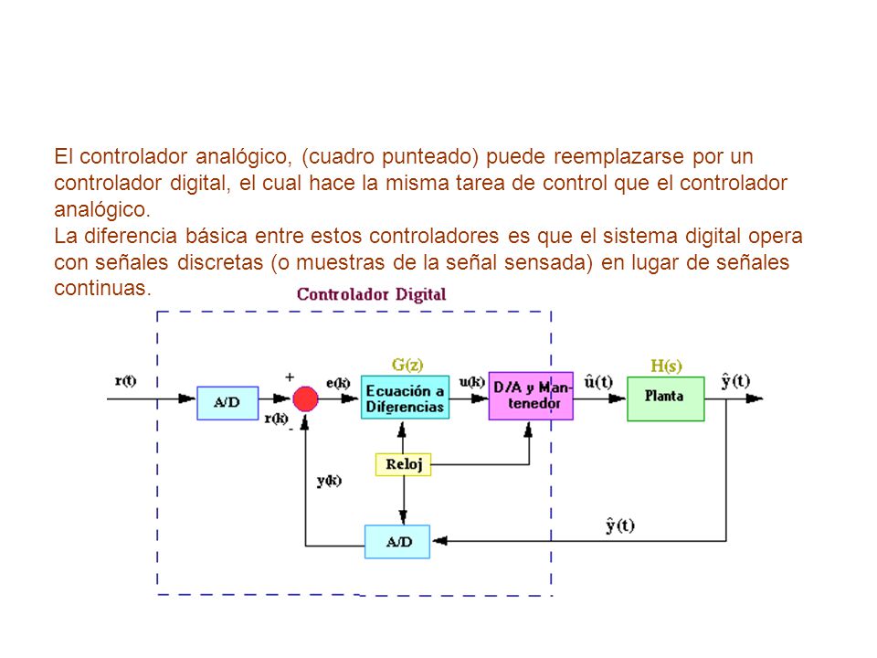 El controlador analógico, (cuadro punteado) puede reemplazarse por un controlador digital, el cual hace la misma tarea de control que el controlador analógico.