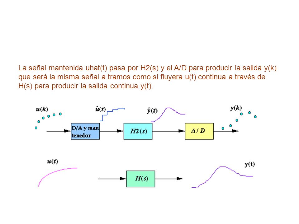 La señal mantenida uhat(t) pasa por H2(s) y el A/D para producir la salida y(k) que será la misma señal a tramos como si fluyera u(t) continua a través de H(s) para producir la salida continua y(t).