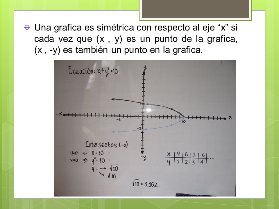 Una grafica es simétrica con respecto al eje x si cada vez que (x , y) es un punto de la grafica, (x , -y) es también un punto en la grafica.