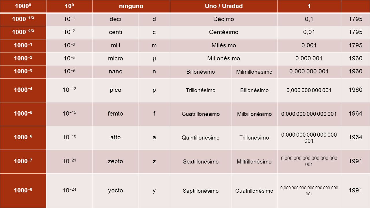 ninguno Uno / Unidad −1/3 10−1 deci d Décimo 0,1 1795
